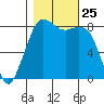 Sandy Point tide chart for Saturday, October 25, 2025