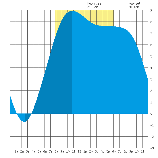 Sandy Point tide chart for Sunday, October 26, 2025