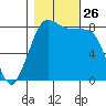 Sandy Point tide chart for Sunday, October 26, 2025