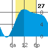Sandy Point tide chart for Monday, October 27, 2025