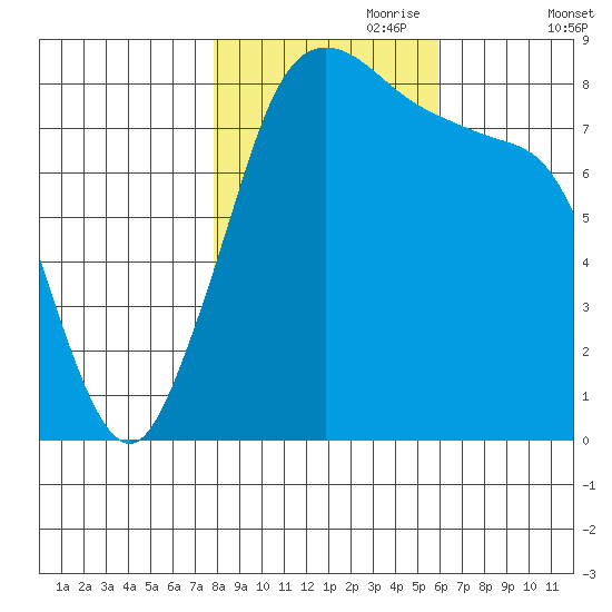 Sandy Point tide chart for Tuesday, October 28, 2025