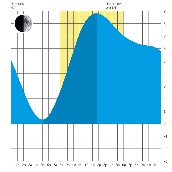 Sandy Point tide chart for Wednesday, October 29, 2025