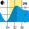 Sandy Point tide chart for Wednesday, October 29, 2025