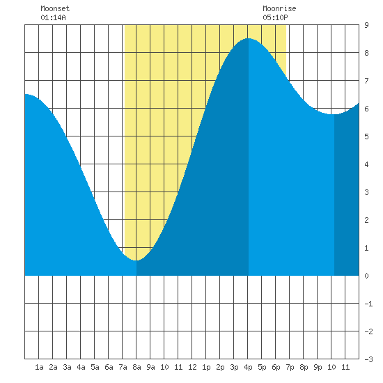 Sandy Point tide chart for Thursday, October 2, 2025