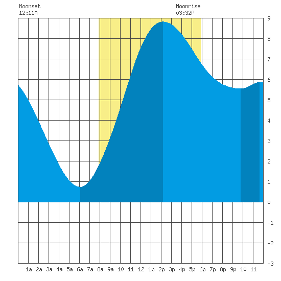 Sandy Point tide chart for Thursday, October 30, 2025