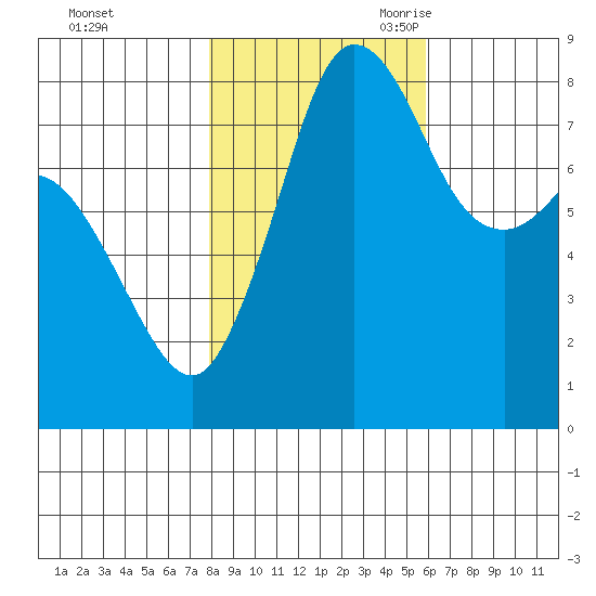 Sandy Point tide chart for Friday, October 31, 2025