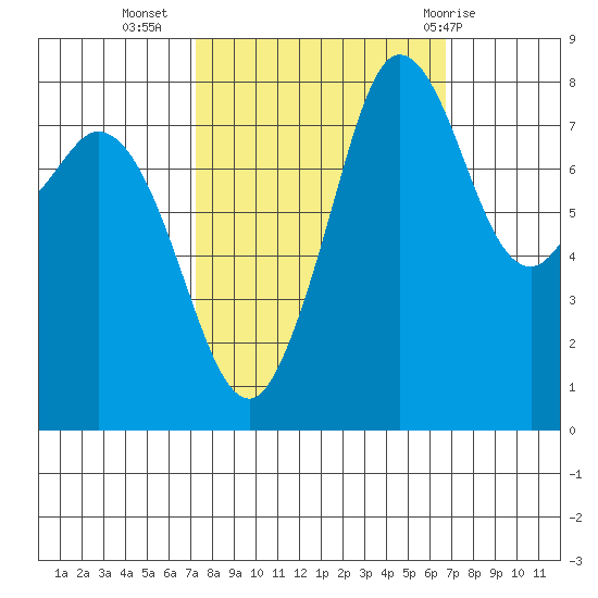 Sandy Point tide chart for Saturday, October 4, 2025