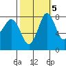 Sandy Point tide chart for Sunday, October 5, 2025