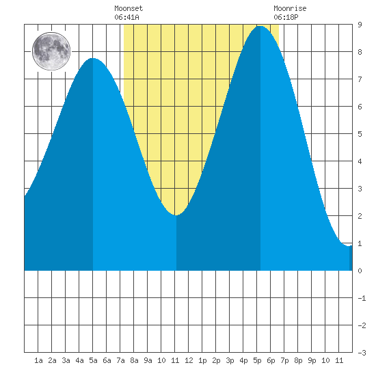 Sandy Point tide chart for Monday, October 6, 2025
