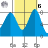 Sandy Point tide chart for Monday, October 6, 2025