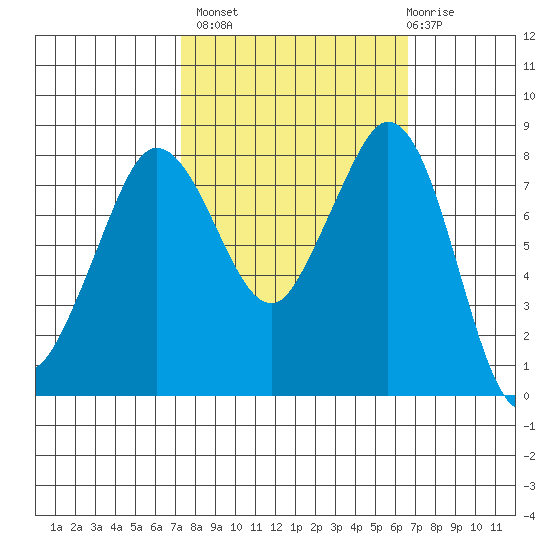 Sandy Point tide chart for Tuesday, October 7, 2025
