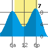 Sandy Point tide chart for Tuesday, October 7, 2025