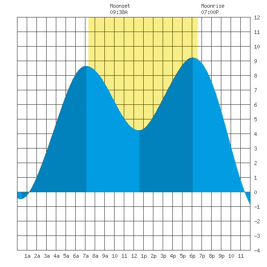 Sandy Point tide chart for Wednesday, October 8, 2025