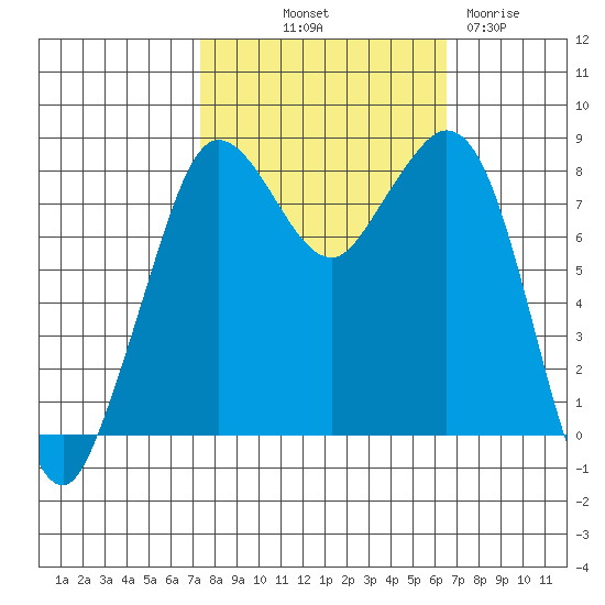 Sandy Point tide chart for Thursday, October 9, 2025