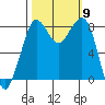 Sandy Point tide chart for Thursday, October 9, 2025