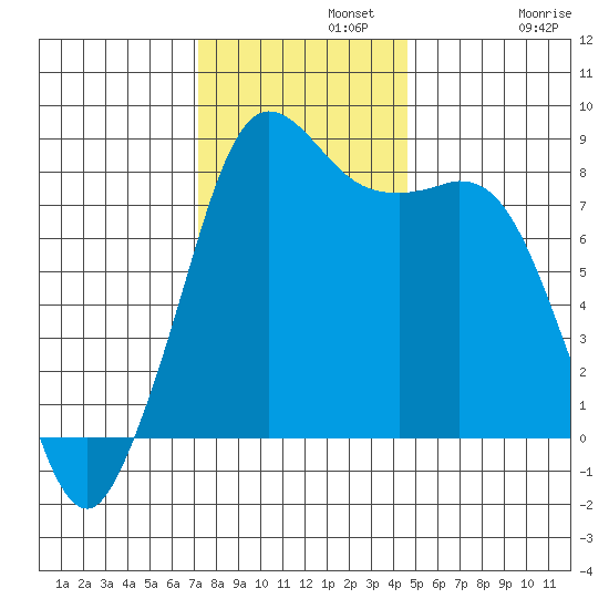 Sandy Point tide chart for Monday, November 10, 2025