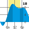 Sandy Point tide chart for Monday, November 10, 2025