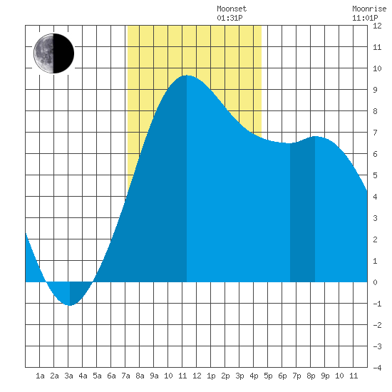 Sandy Point tide chart for Tuesday, November 11, 2025