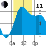 Sandy Point tide chart for Tuesday, November 11, 2025