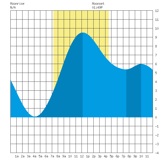 Sandy Point tide chart for Wednesday, November 12, 2025