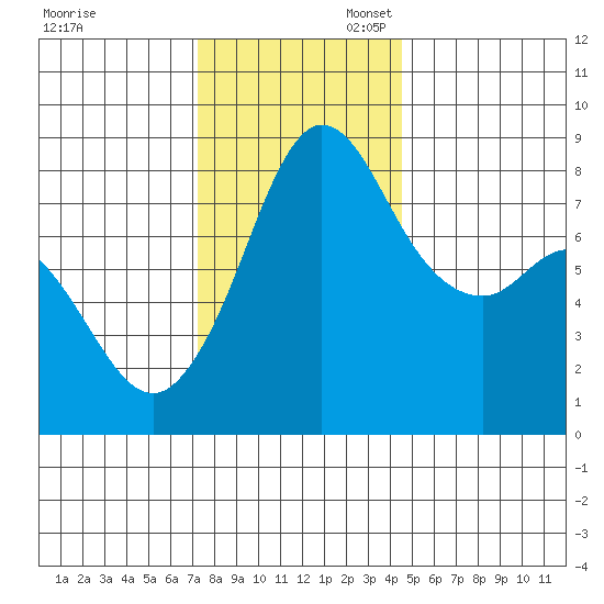 Sandy Point tide chart for Thursday, November 13, 2025