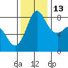 Sandy Point tide chart for Thursday, November 13, 2025