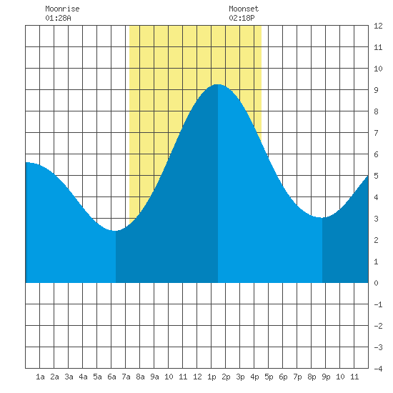 Sandy Point tide chart for Friday, November 14, 2025