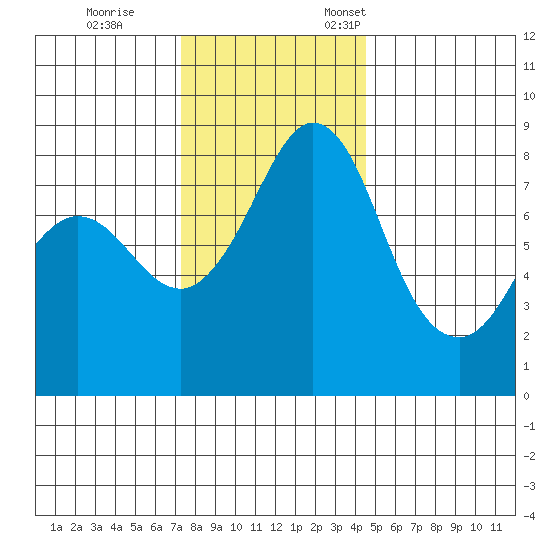 Sandy Point tide chart for Saturday, November 15, 2025