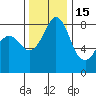 Sandy Point tide chart for Saturday, November 15, 2025