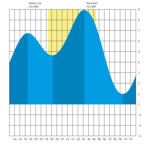 Sandy Point tide chart for Sunday, November 16, 2025