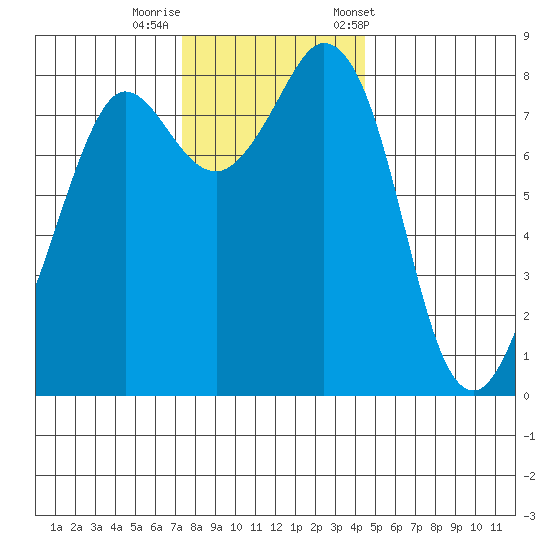 Sandy Point tide chart for Monday, November 17, 2025