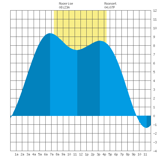 Sandy Point tide chart for Thursday, November 20, 2025