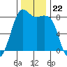 Sandy Point tide chart for Saturday, November 22, 2025