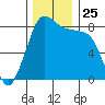 Sandy Point tide chart for Tuesday, November 25, 2025