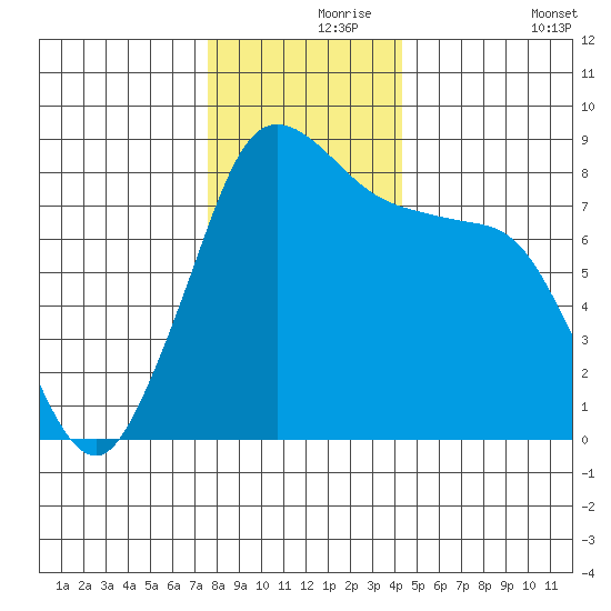 Sandy Point tide chart for Wednesday, November 26, 2025