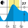 Sandy Point tide chart for Thursday, November 27, 2025