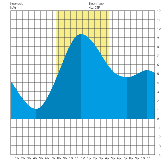 Sandy Point tide chart for Friday, November 28, 2025