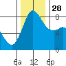 Sandy Point tide chart for Friday, November 28, 2025