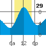 Sandy Point tide chart for Saturday, November 29, 2025