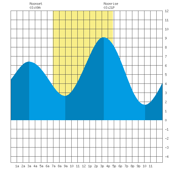 Sandy Point tide chart for Sunday, November 2, 2025