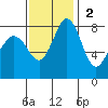 Sandy Point tide chart for Sunday, November 2, 2025