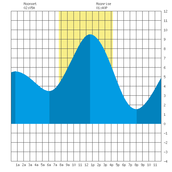Sandy Point tide chart for Sunday, November 30, 2025