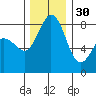 Sandy Point tide chart for Sunday, November 30, 2025