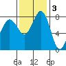 Sandy Point tide chart for Monday, November 3, 2025