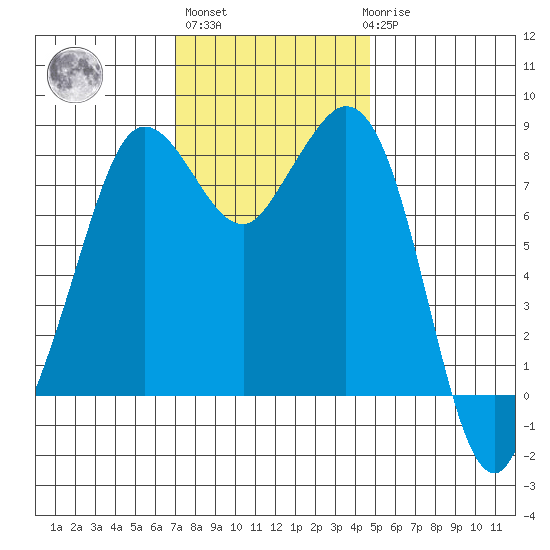 Sandy Point tide chart for Wednesday, November 5, 2025