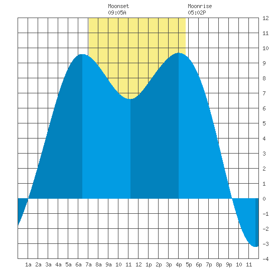 Sandy Point tide chart for Thursday, November 6, 2025