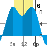Sandy Point tide chart for Thursday, November 6, 2025