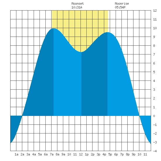 Sandy Point tide chart for Friday, November 7, 2025