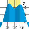 Sandy Point tide chart for Friday, November 7, 2025