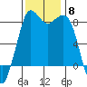 Sandy Point tide chart for Saturday, November 8, 2025